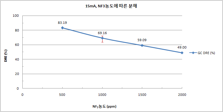 50 LPM NF3 농도에 따른 분해효율