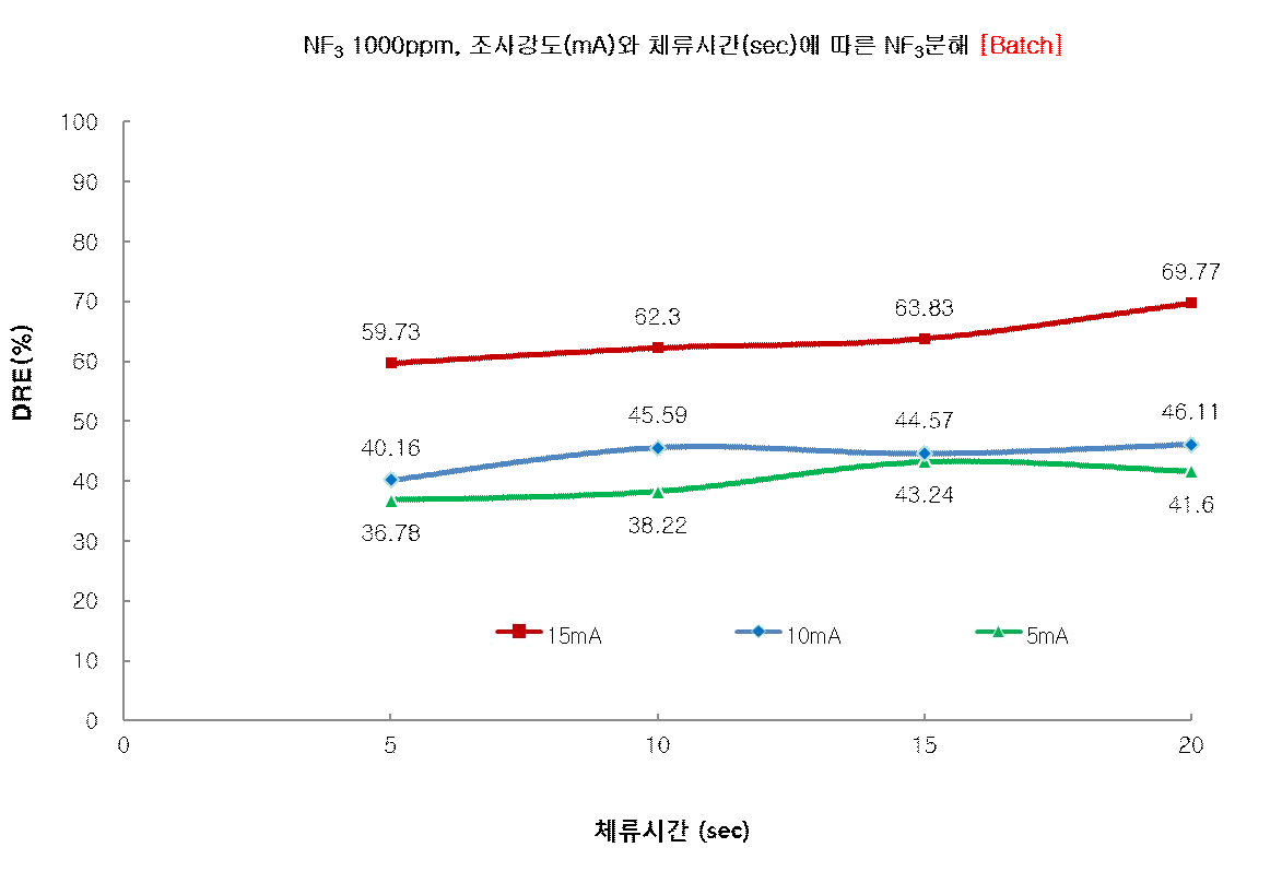 50 LPM 조사시간에 따른 NF3 분해효율