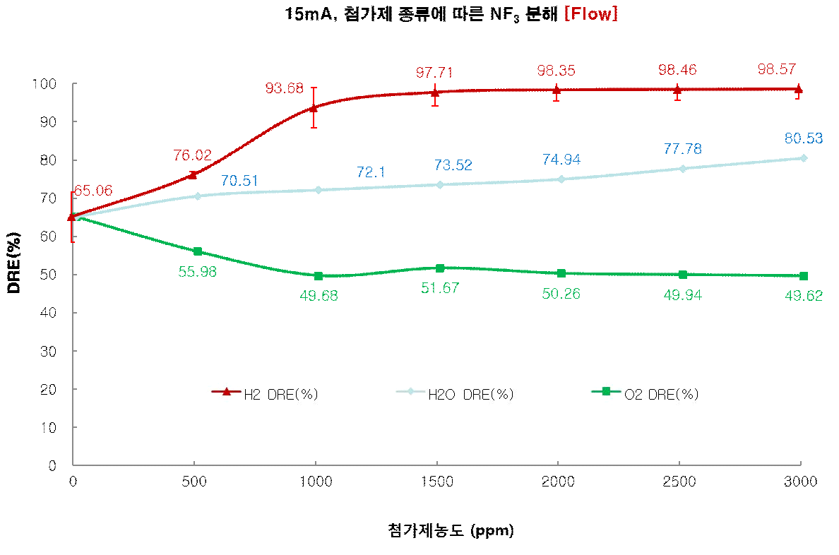 50 LPM 첨가제종류와 농도 따른 NF3 분해효율