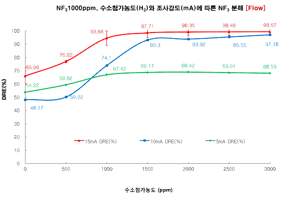 50 LPM H2 주입농도와 조사강도 따른 NF3 분해효율