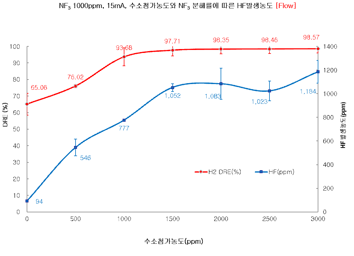 50 LPM H2 주입농도 따른 NF3 분해효율과 HF 발생량