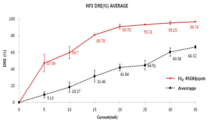 무첨가/H2 첨가제 주입시 NF3 분해효율
