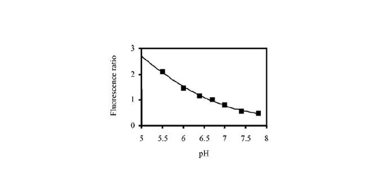pH-Fluorescence ratio curve
