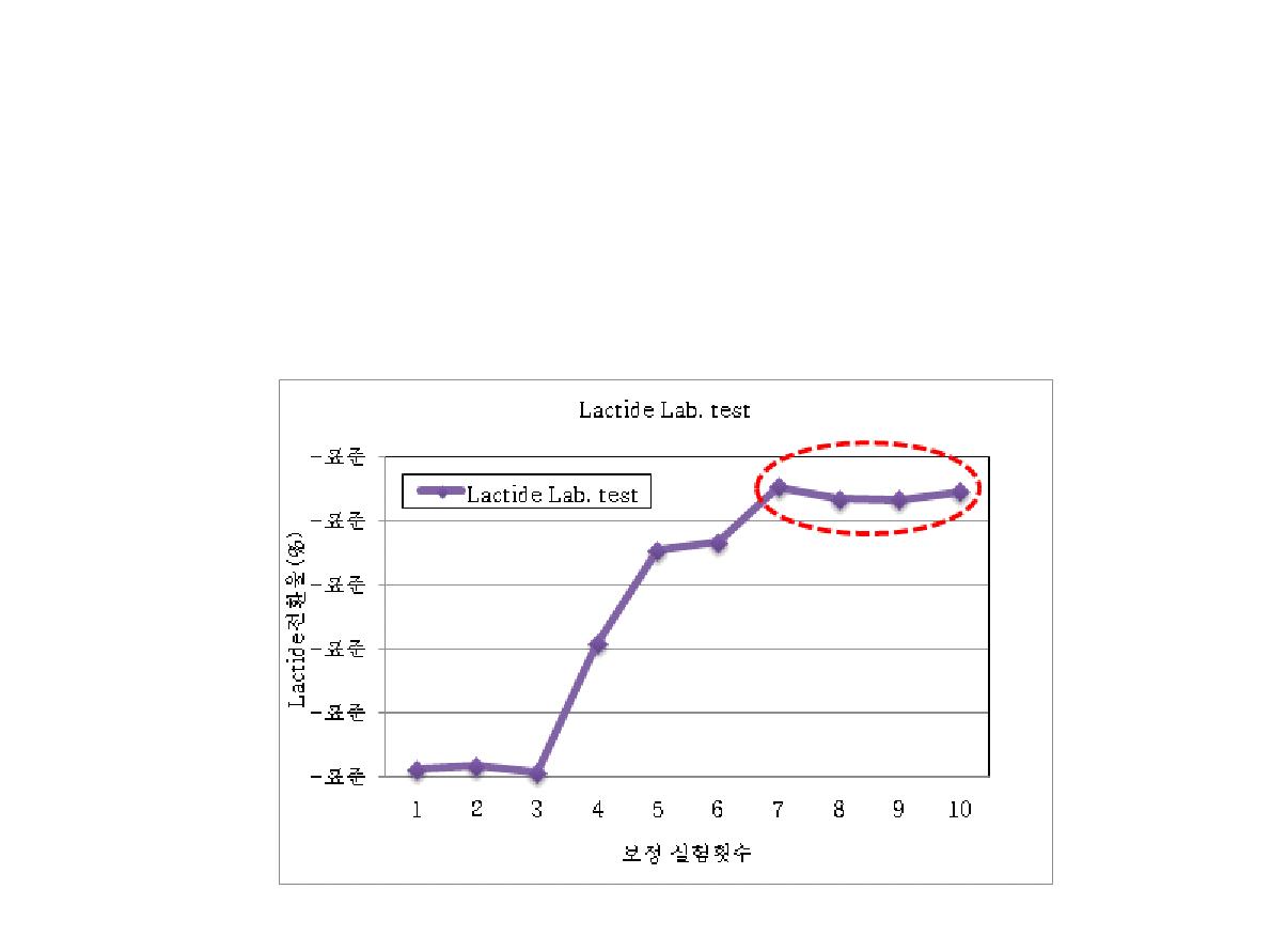 락타이드 합성공정 실험 전환율 경향 그래프(lab scale)