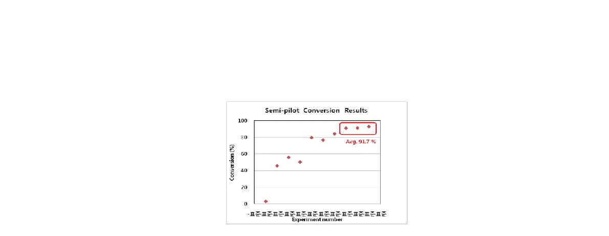 락타이드 합성 전환율 향상 그래프(semi-pilot scale)