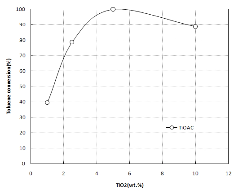 촉매활성탄에 광촉매 담지비율에 따른 오존 톨루엔 제거성능 평가