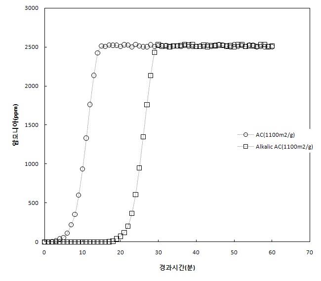 알칼리활성탄을 이용한 암모니아 흡착성능