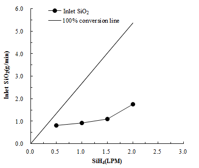 실란(SiH4)유입량에 따른 SiO2 생성량
