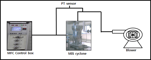 압력손실 측정을 위한 5,000LPM급 MIS Cyclone 설치 모식도