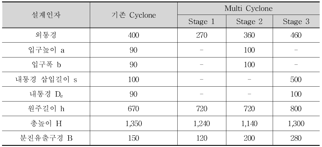 기존 Cyclone과 Multi Cyclone의 설계 데이터 비교