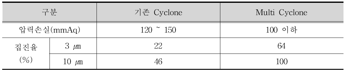 기존의 Cyclone과 Multi Cyclone의 집진 효율 비교