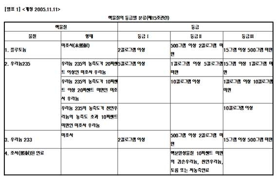 핵물질 등급별 분류