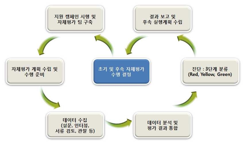 핵안보문화 자체평가 프로세스