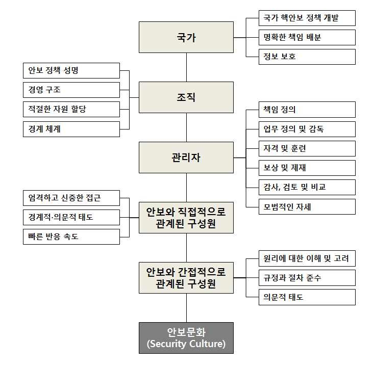 IRSN의 안보문화 핵심 요소