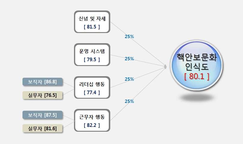 핵안보문화 인식도 조사 결과(종합)