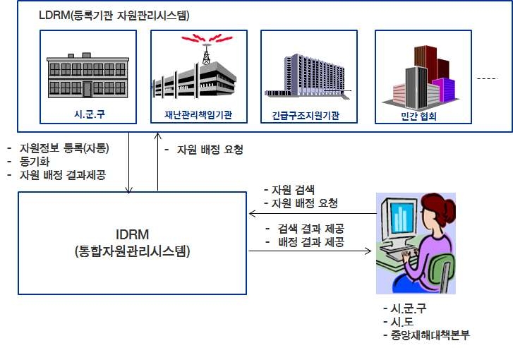 분산방재자원 관리 시스템 운영 구조