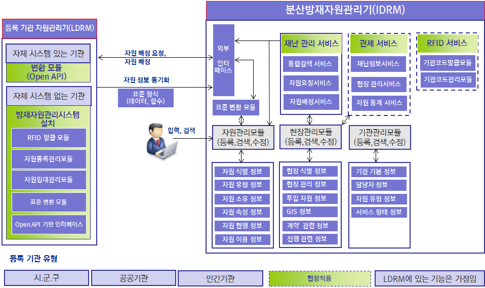 분산방재자원 관리 시스템 기능 구조