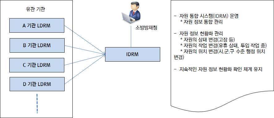 IDRM과 LDRM 간 정보 동기화