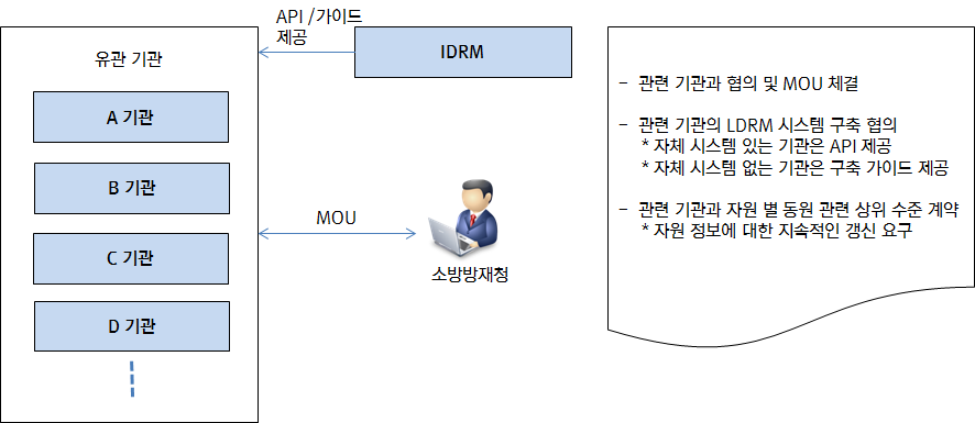 IDRM에 방재자원 등록을 위한 MOU와 시스템 연계