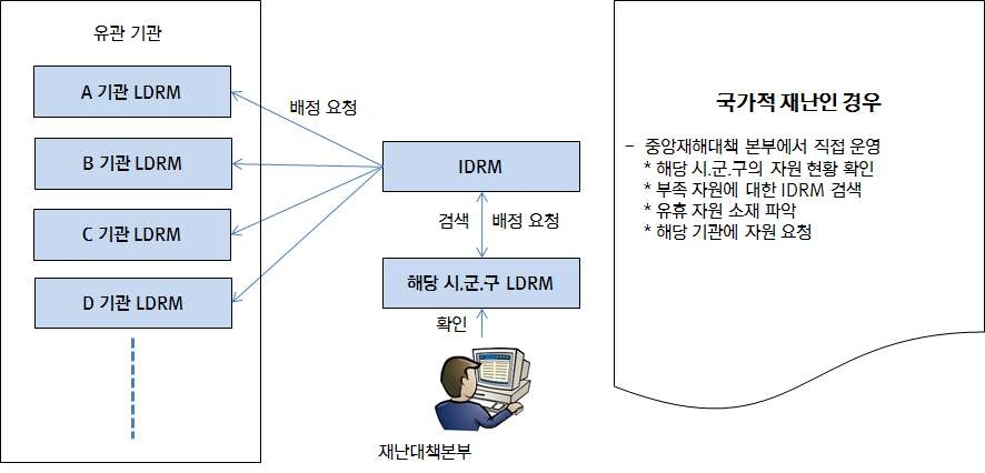 자원 확인 및 배정 요청(국가적 재난)