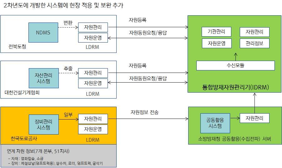 현장 적용 시스템 구성도