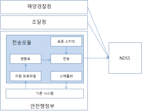 재난관리자원 공동활용시스템 전송모듈 개념도