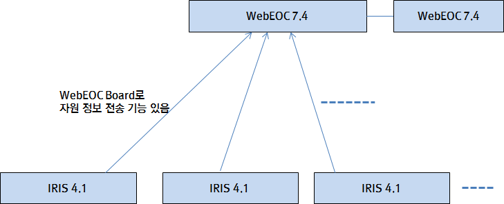 자원 관리와 EOS의 연계 모습
