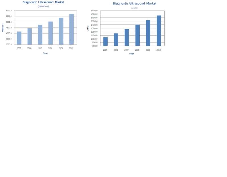 그림 8 초음파 영상 진단장비 시장의 성장
