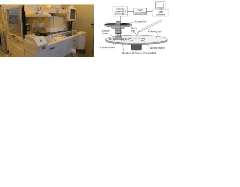 그림 21 기계화학적 연마 장비와 모식도