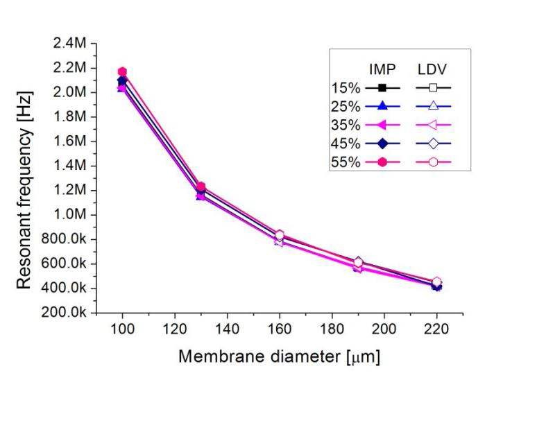 그림 45 멤브레인의 크기에 따른 공진주파수의 변화 (상부전극 coverage가 변할 때)