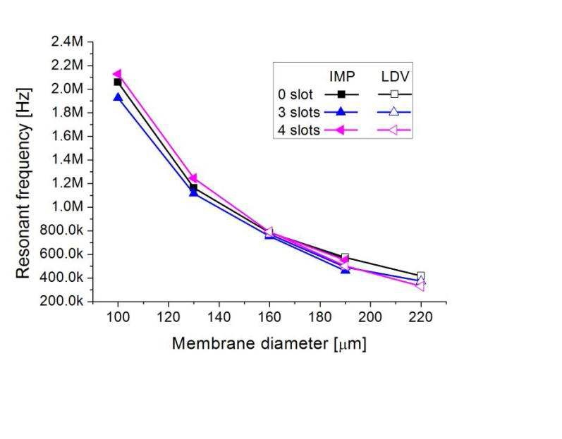 그림 46 멤브레인의 크기에 따른 공진주파수의 변화 (slot의 숫자가 변할 때)