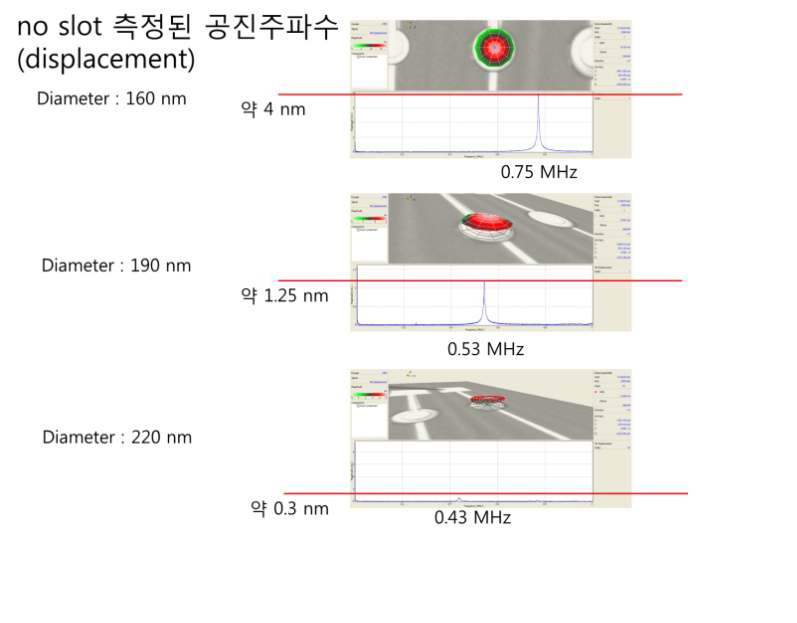 그림 47 멤브레인 직경에 따른 멤브레인의 진동 진폭