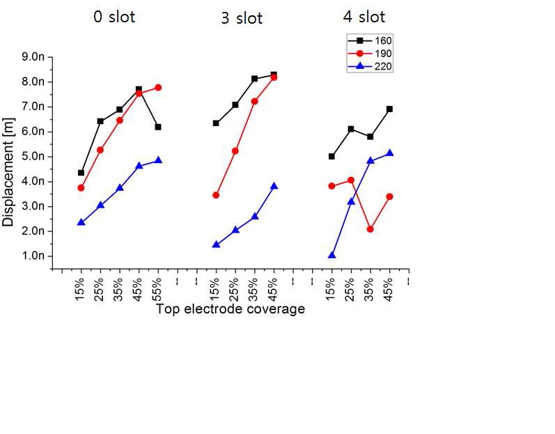 그림 49 상부전극 coverage에 따른 공진주파수에서의 displacement결과 (impulse 인가)
