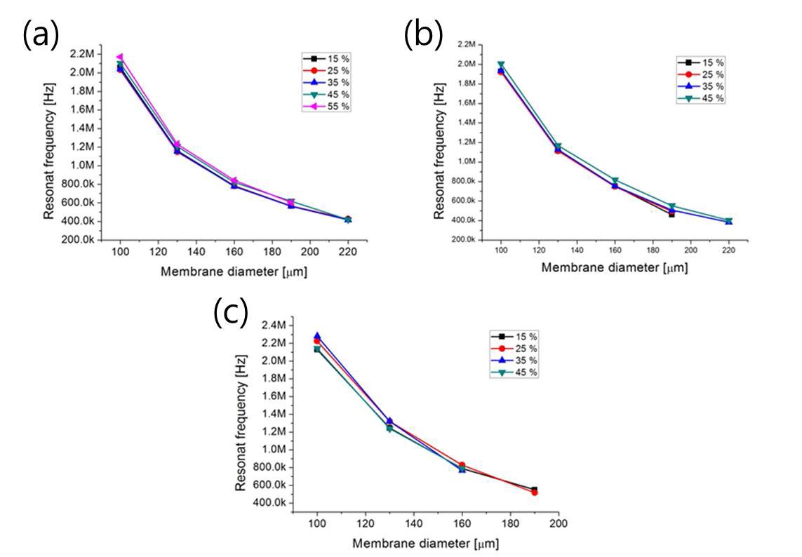 그림 51 멤브레인 직경에 다른 공진주파수 변화