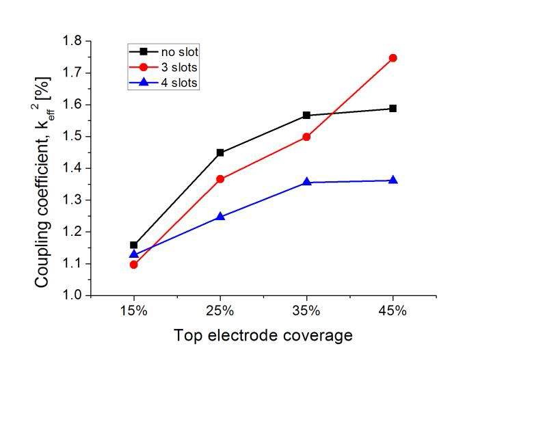 그림 52 slot과 상부전극 coverage에 따른 coupling coefficient 변화