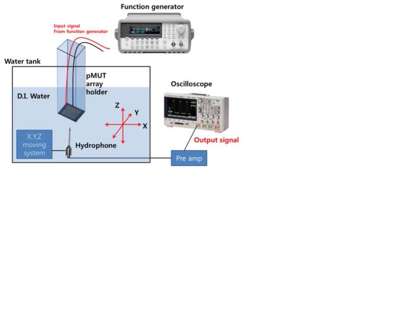 그림 69 초음파 측정 환경 개략도