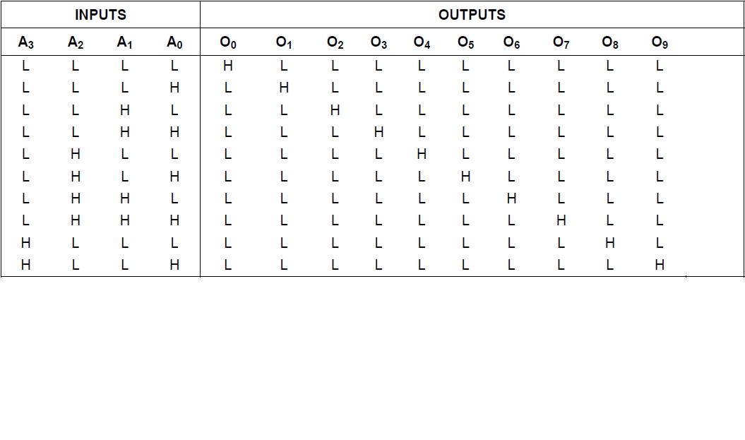 그림 115 Decoder의 Truth Table