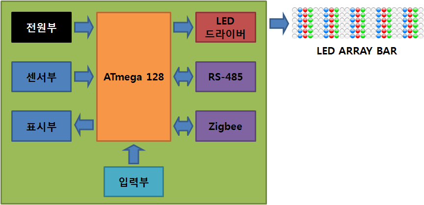 LED 등기구 통합형 영상보안 시스템의 LED 등기구 모듈 블록도