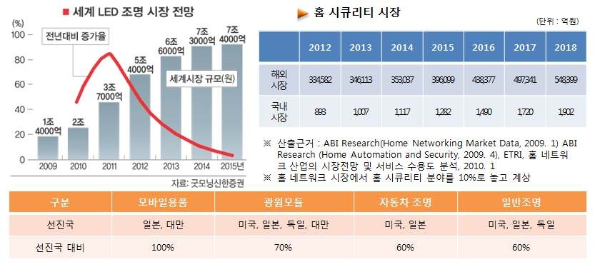 세계 LED 조명시장 전망 및 홈 시큐리티 시장