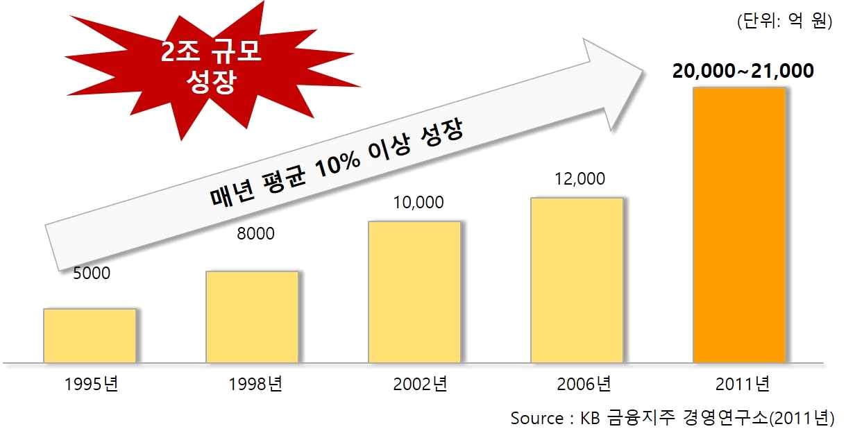 최근 반려산업 시장규모 성장추세