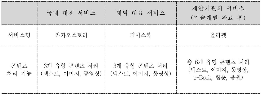 국내외 SNS 서비스 콘텐츠 처리 기능 비교