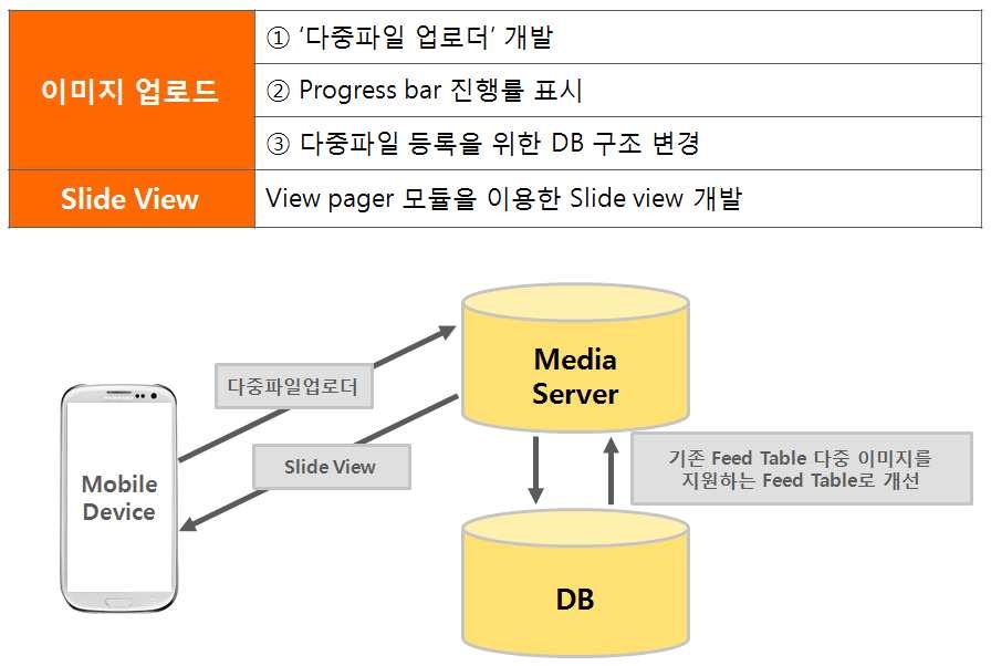 복수 이미지 콘텐츠 처리 체계