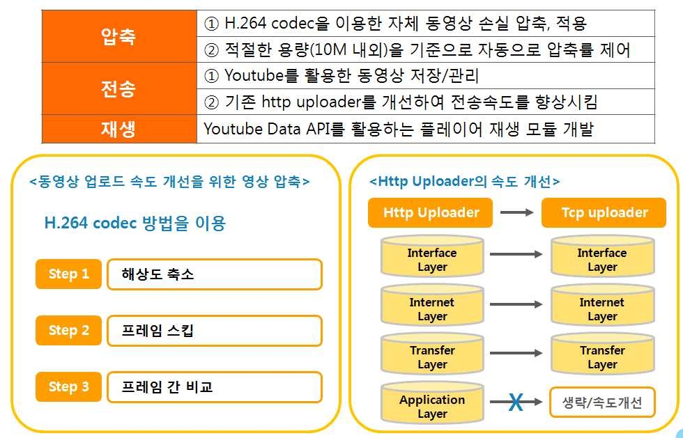 고용량 동영상 콘텐츠 처리체계