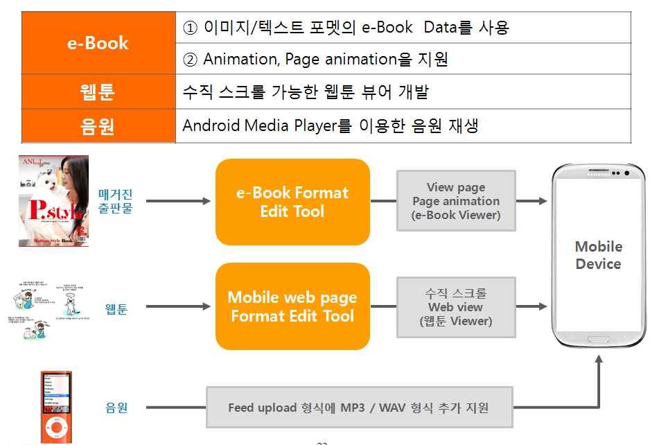 기타 콘텐츠 유형 처리 체계