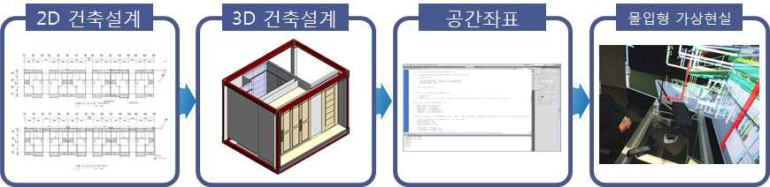 유사 기술 연구개념