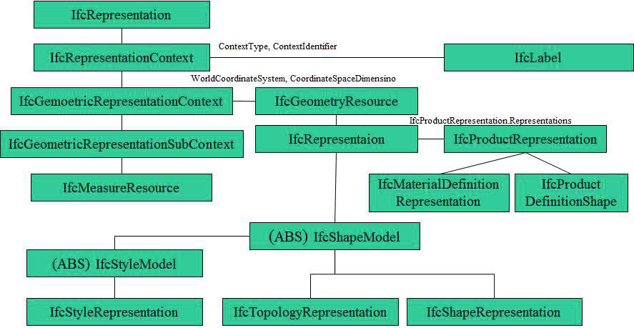 IFC Viewer Classes