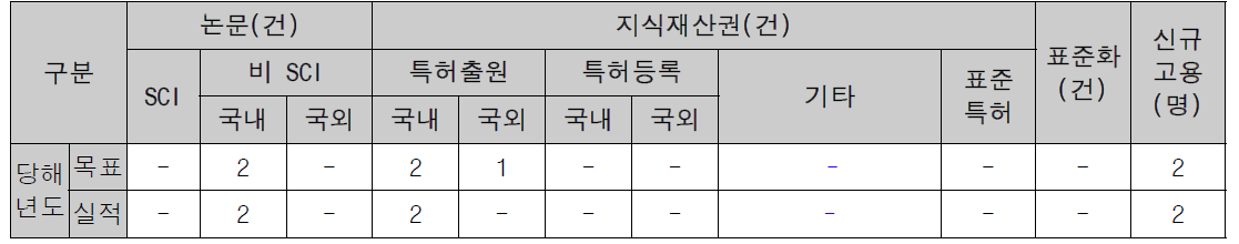 연구개발 정량적 성과목표 달성도