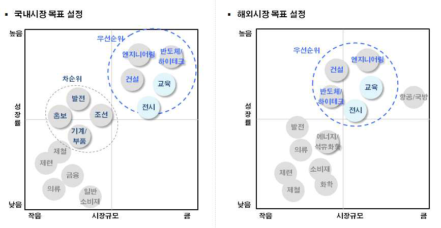 국내외 목표 시장 설정 계획