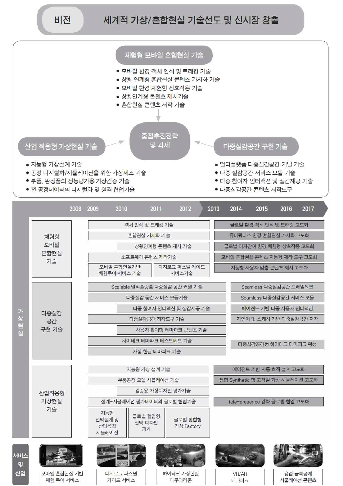 국내 가상현실 분야 비젼 및 로드맵