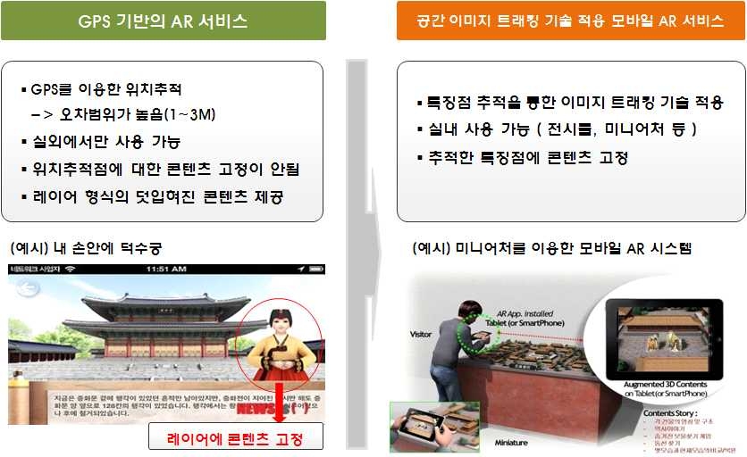 기반의 AR 서비스와 공간 이미지 트래킹 기술 적용 모바일 AR 서비스 차이점